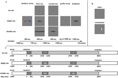 Dimension-based retro-cue benefit in working memory does not require unfocused dimension removal